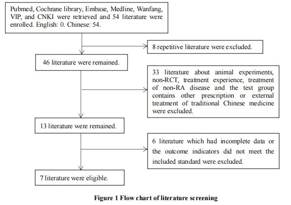  Flow chart of literature screening