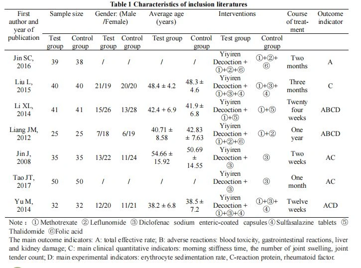 Characteristics of inclusion literatures