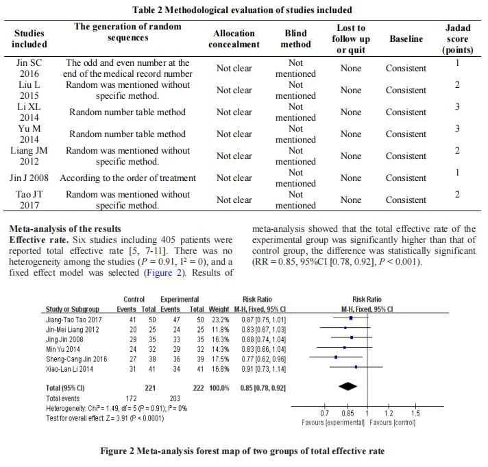 Methodological evaluation of studies included