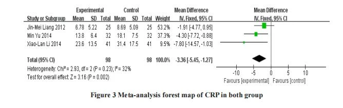 Meta-analysis forest map of CRP in both group