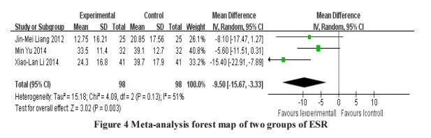  Meta-analysis forest map of two groups of ESR