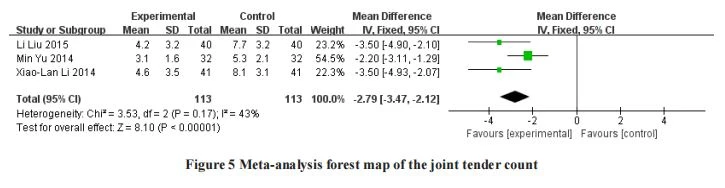 Meta-analysis forest map of the joint tender count