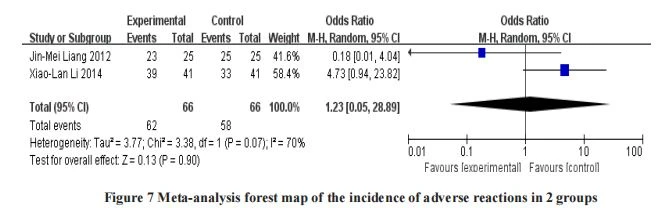 Meta-analysis forest map of the incidence of adverse reactions in 2 groups