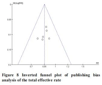 Inverted funnel plot of publishing bias  analysis of the total effective rate