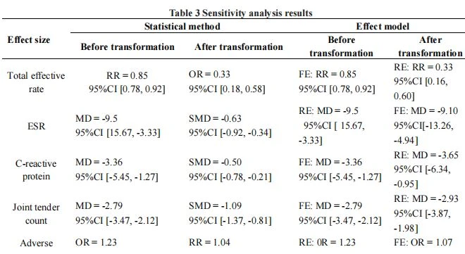 Sensitivity analysis results