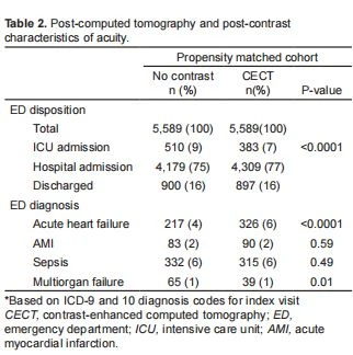  Post-computed tomography and post-contrast  characteristics of acuity