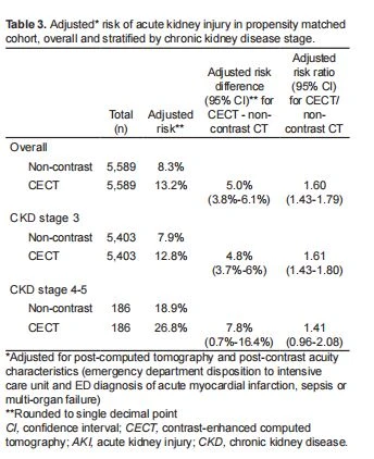 Adjusted risk of acute kidney injury in propensity matched  cohort, overall and stratified by chronic kidney disease stage