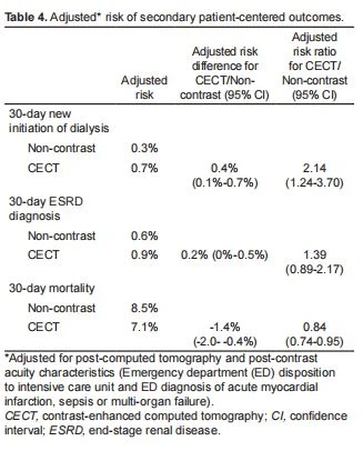  Adjusted risk of secondary patient-centered outcomes
