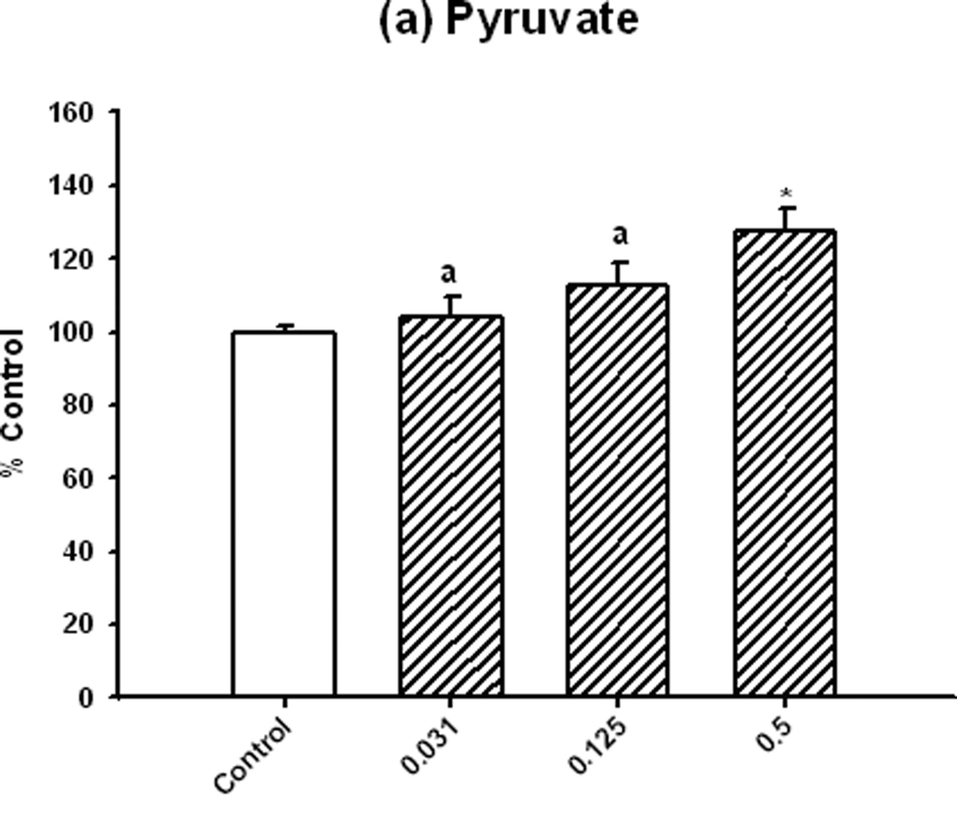 Figure 2.1Effects of Herba Cistanche treatment on mitochondrial electron transport in rat hearts