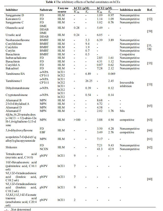 The inhibitory effects of herbal constitutes on hCEs The inhibitory effects of herbal constitutes on hCEs