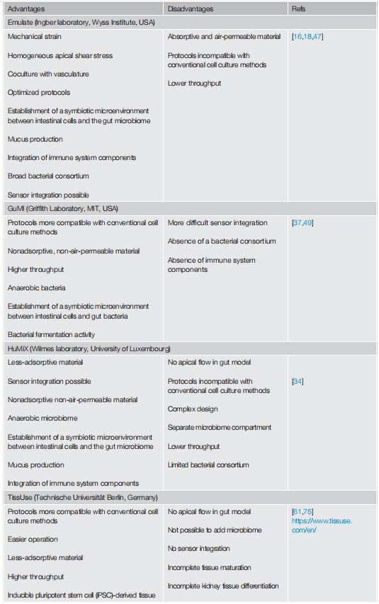Table 1. Emblematic MPS Designs for Recreating the Gut–Kidney Axis