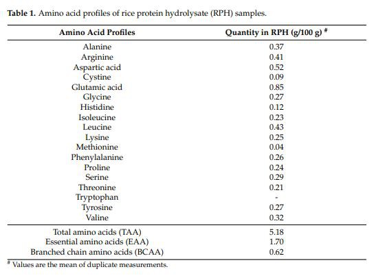 Amino acid profiles of rice protein hydrolysate (RPH) samples Amino acid profiles of rice protein hydrolysate (RPH) samples