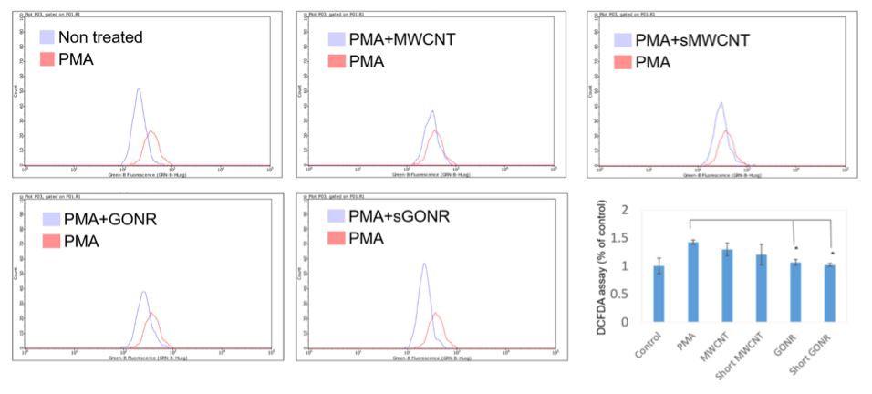Figure 3. DCFDA assay results showing that MWCNTs and GONRs treatment decreased the ROS production in B16 F10 cells.
