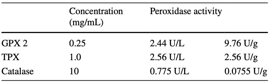 Table1 Specific data of the enzymes, Glutathione Peroxidase 2, Thiol Peroxidase and Catalase