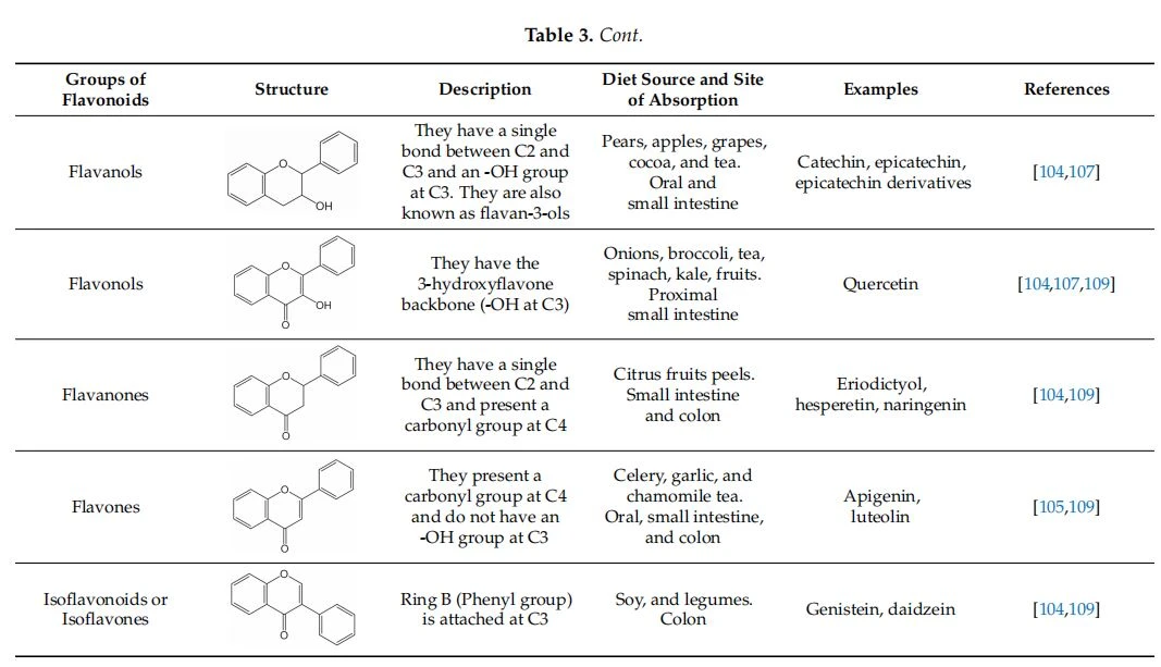 Groups of flavonoids, general characteristics Groups of flavonoids, general characteristics