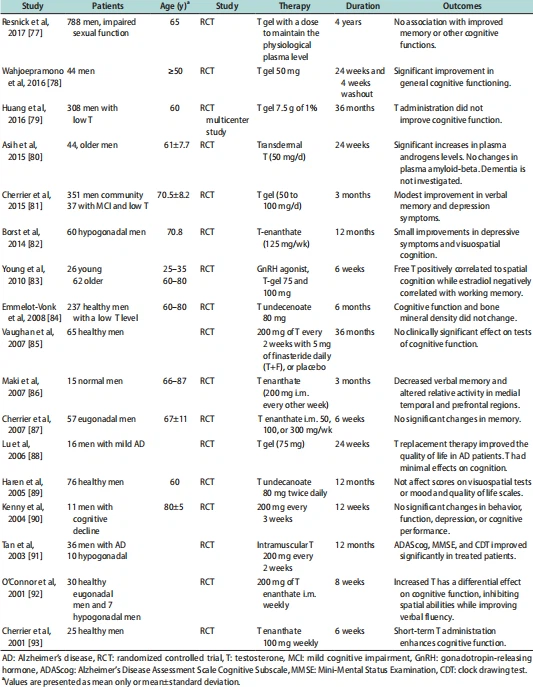 Table 2. Effect of testosterone therapy on AD and cognitive impairment  image