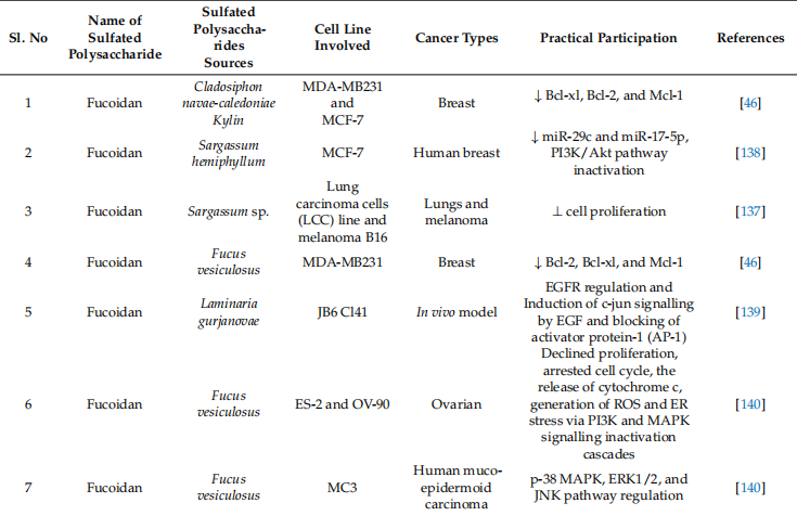Table 2. Sulfated polysaccharides from brown algae as potent anticancer agents. ↑: upregulation, ↓: Downregulation, ⊥: Inhibition