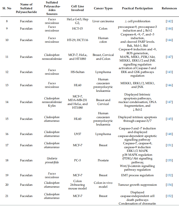 Table 2. Sulfated polysaccharides from brown algae as potent anticancer agents. ↑: upregulation, ↓: Downregulation, ⊥: Inhibition