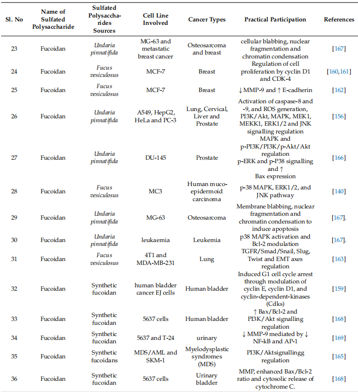 Table 2. Sulfated polysaccharides from brown algae as potent anticancer agents. ↑: upregulation, ↓: Downregulation, ⊥: Inhibition