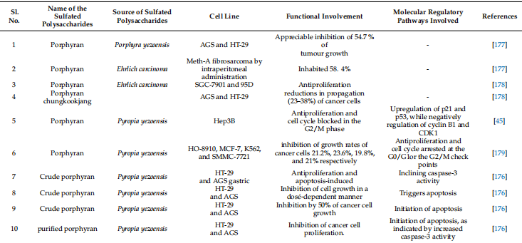 Table 3. Sulfated polysaccharides from red algae and their apoptosis modulating in cancer thera