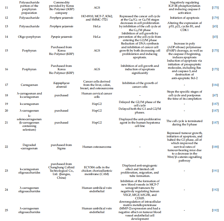 Table 3. Sulfated polysaccharides from red algae and their apoptosis modulating in cancer thera