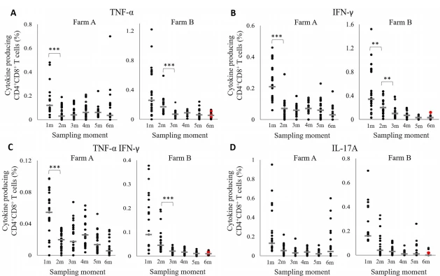 Figure 4 Circulating Mycoplasma hyopneumoniae-specifc cytokine-producing CD4+CD8+ T cells in the blood of pigs on both farms. A