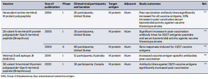 Table 2 | Clinical trials of GAS vaccine candidates (post 2004)