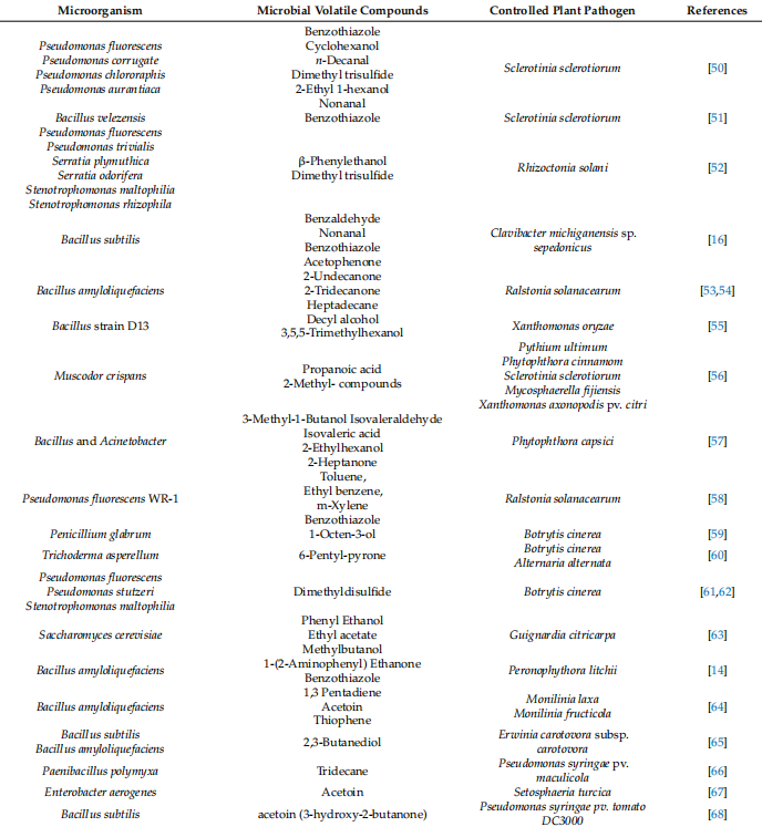 Table 1. Summary of microbial volatile compounds and their plant disease control.