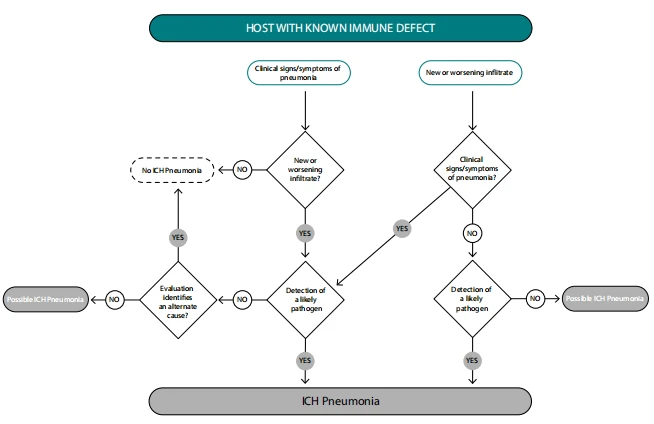 Figure 1. Diagnostic criteria and algorithm for pneumonia in a host with a known immune defect. Clinical signs and symptoms include fever, cough, sputum production, as well as hypoxemia, which should prompt evaluation with chest imaging. In the immunocompromised host, lung infiltrates may not be evident by chest X-ray and may require a computed tomography scan for detection. It should be noted that immunocompromised hosts may have concurrent and multiple infectious and noninfectious etiologies of lung infiltrates (e.g., viral pneumonia, invasive aspergillosis, and congestive heart failure). ICH = immunocompromised hosts. Figure 1. Diagnostic criteria and algorithm for pneumonia in a host with a known immune defect. Clinical signs and symptoms include fever, cough, sputum production, as well as hypoxemia, which should prompt evaluation with chest imaging. In the immunocompromised host, lung infiltrates may not be evident by chest X-ray and may require a computed tomography scan for detection. It should be noted that immunocompromised hosts may have concurrent and multiple infectious and noninfectious etiologies of lung infiltrates (e.g., viral pneumonia, invasive aspergillosis, and congestive heart failure). ICH = immunocompromised hosts.